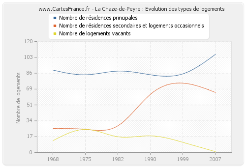 La Chaze-de-Peyre : Evolution des types de logements